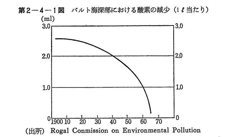 第2-4-1図　バルト海深部における酸素の減少