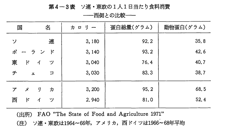 第4-3表　ソ連・東欧の1人1日当たり食料消費