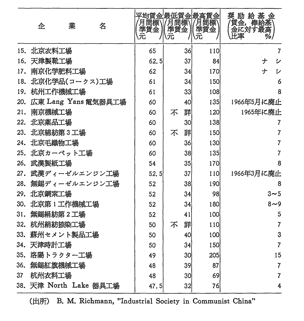 第4-5表　中国の38企業の賃金,俸給,奨励給支出状況