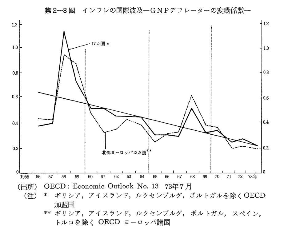 第2-8図　インフレの国際波及-GNPデフレーターの変動係数‐
