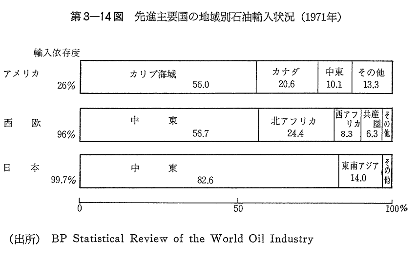 第3-14図　先進主要国の地域別石油輸入状況