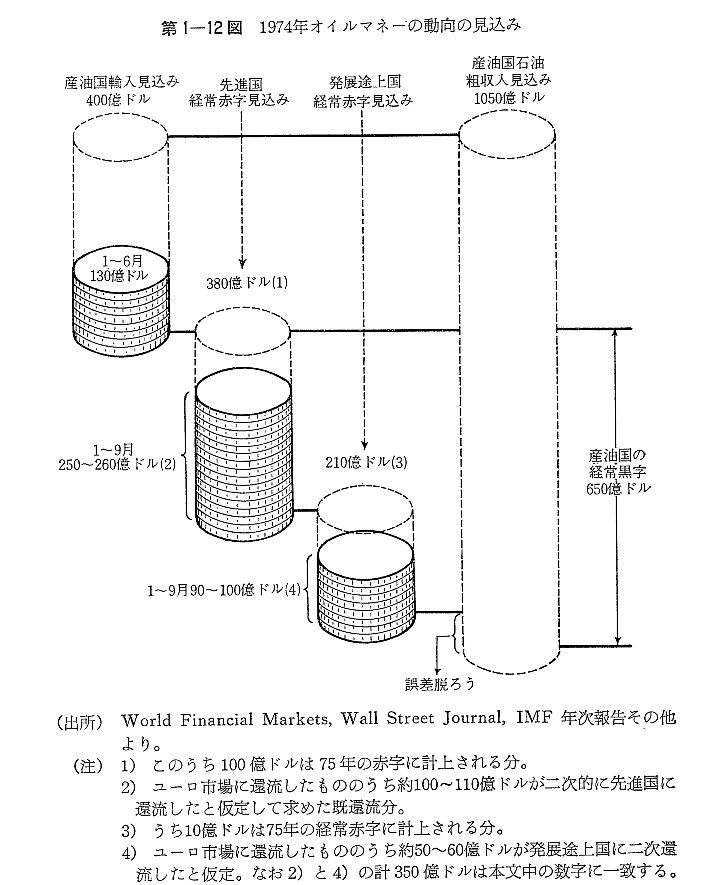 第1-12図　1974年オイルマネーの動向の見込み