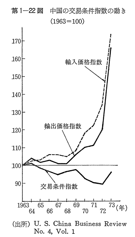 第1-22図　中国の交易条件指数の動き