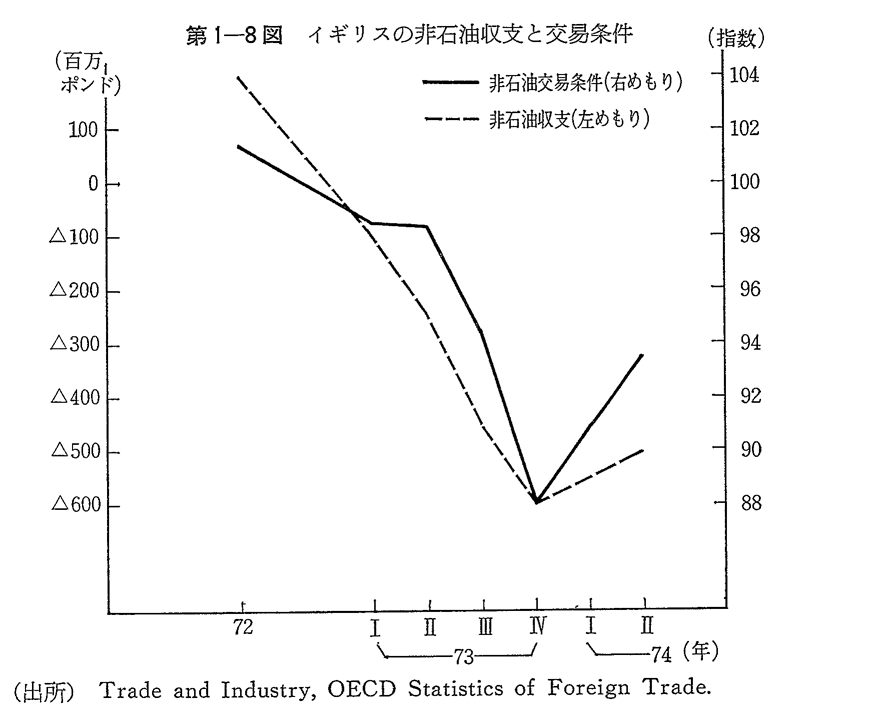 第1-8図　イギリスの非石油収支と交易条件