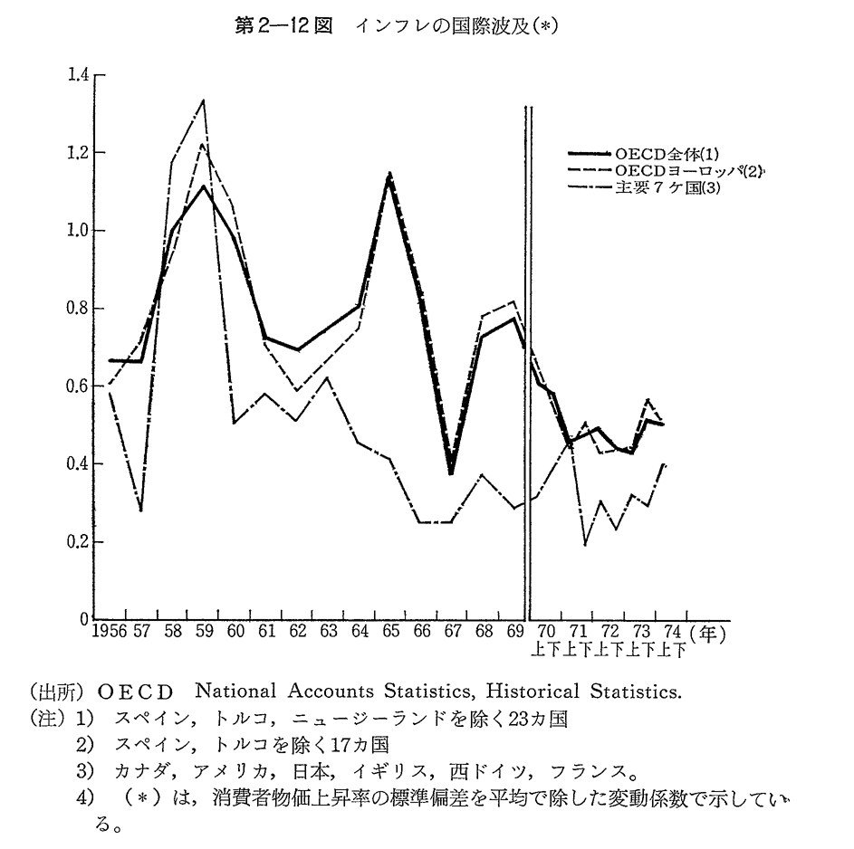 第2-12図　インフレの国際波及