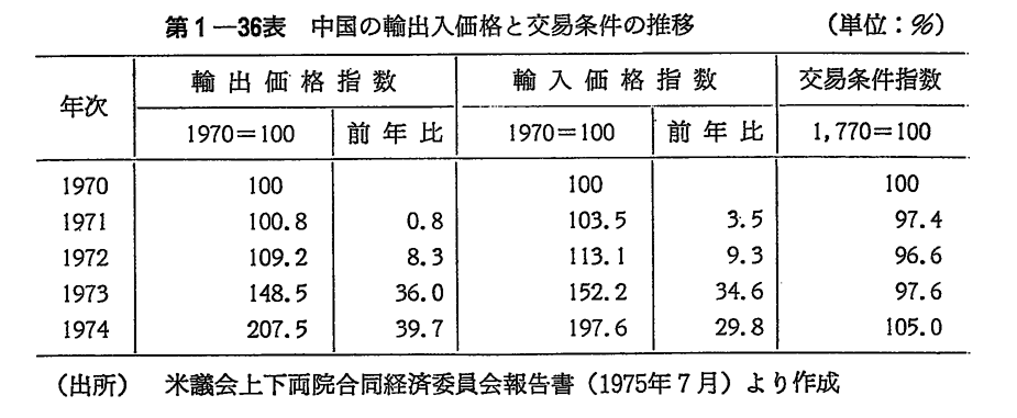 第1-36表　中国の輸出入価格と交易条件の推移