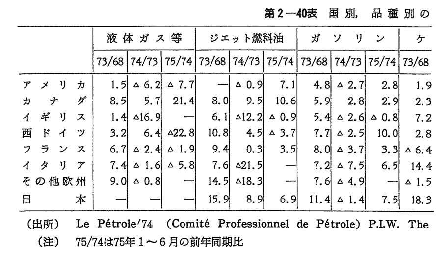 第2-40表　国別,品種別の石油製品消費