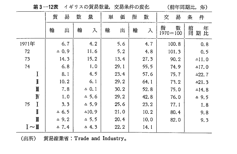第3-12表　イギリスの貿易数量,交易条件の変化