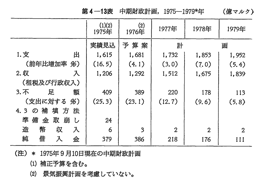 第4-13表　中期財政計画,1975-1979*年