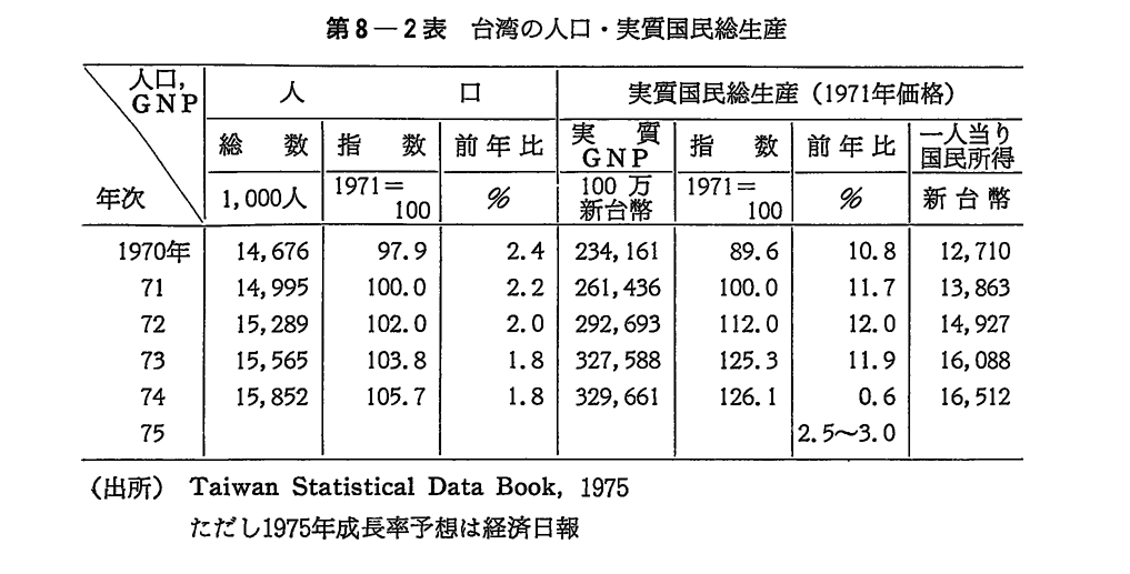 第8-2表　台湾の人口・実質国民総生産