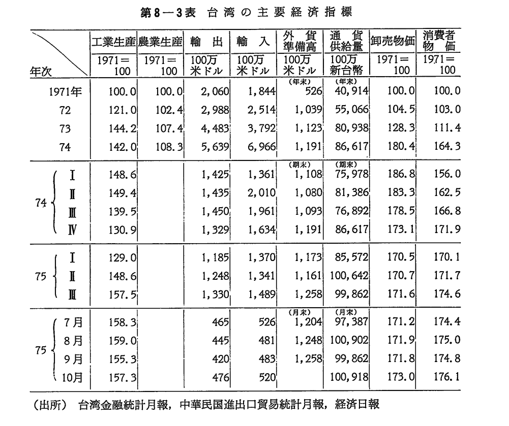 第8-3表　台湾の主要経済指標