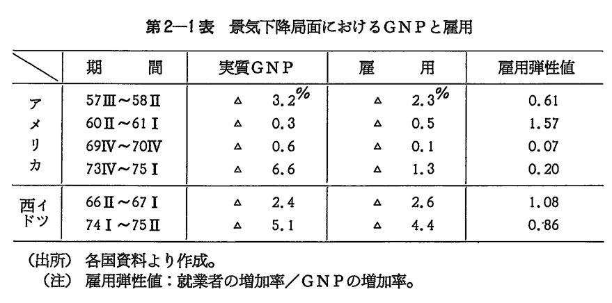 第2-1表　景気下降局面におけるGNPと雇用