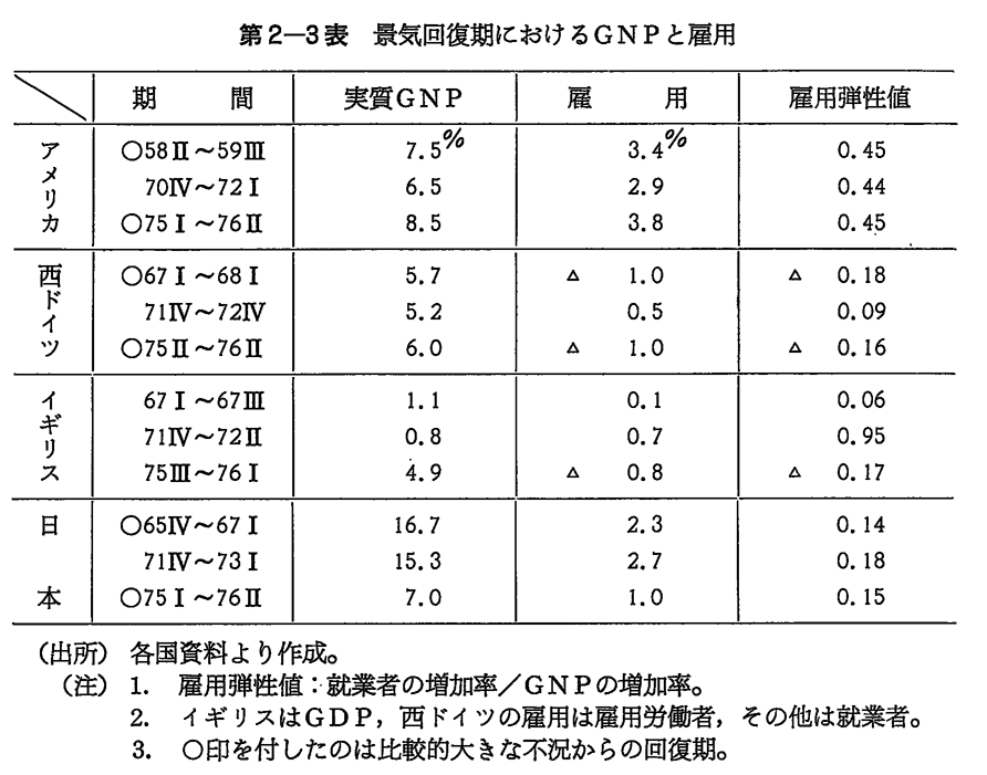 第2-3表　景気回復期におけるGNPと雇用