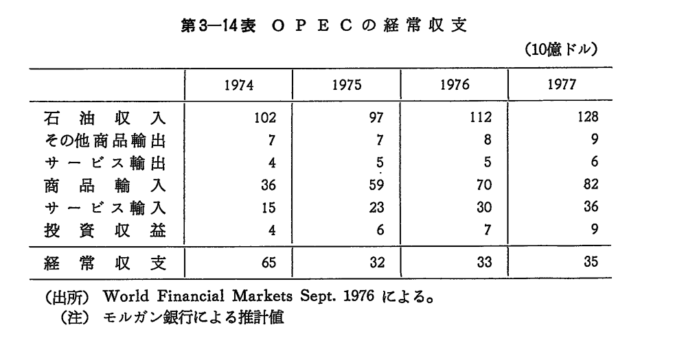 第3-14表　OPECの経常収支