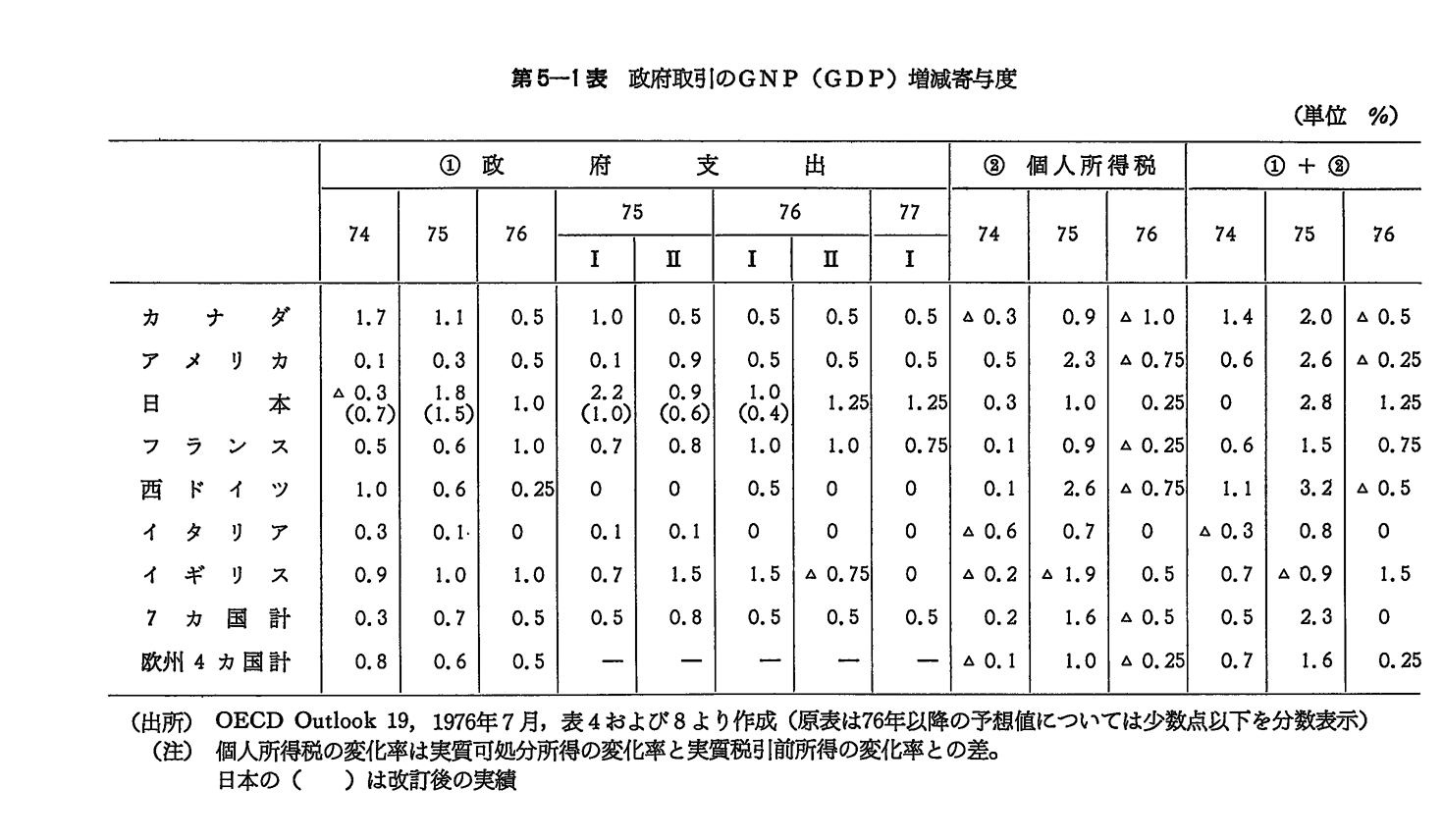 第5-1表　政府取引のGNP(GDP)増減寄与度