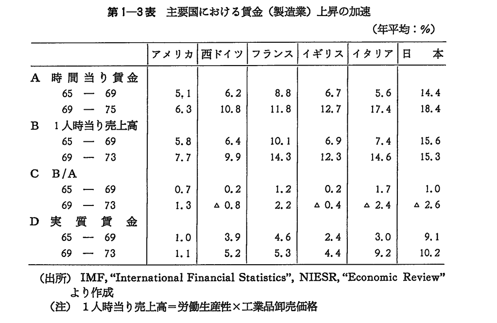 第1-3表　主要国における賃金(製造業)上昇の加速