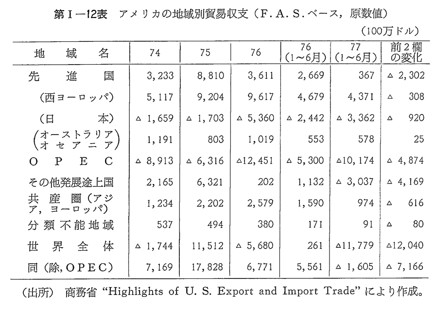 第I-12表　アメリカの地域別貿易収支