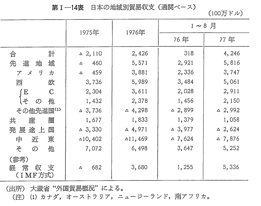 第I-14表　日本の地域別貿易収支
