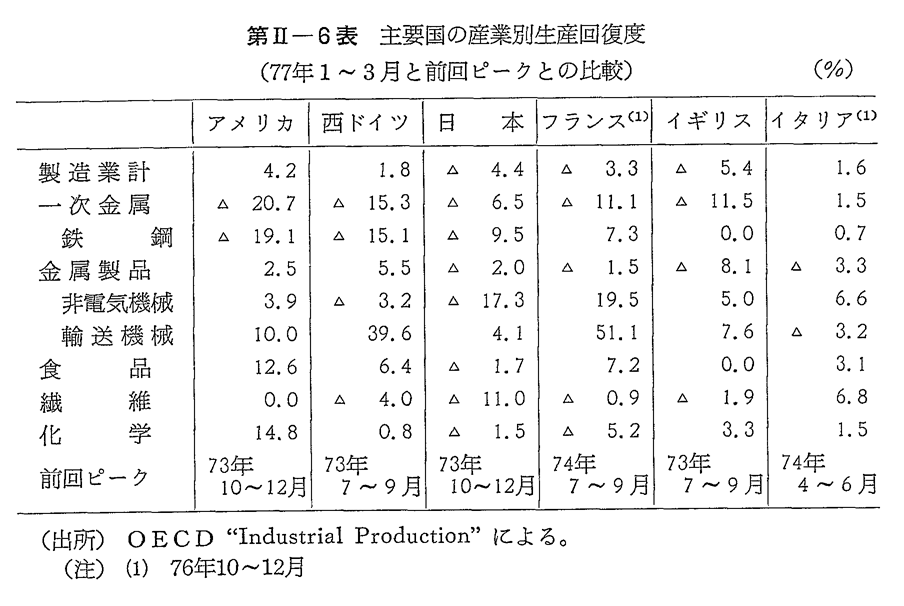 第II-6表　主要国の産業別生産回復度