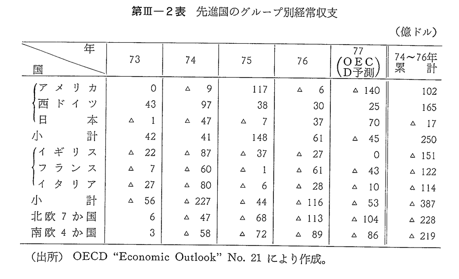 第III-2表　先進国のグループ別経常収支