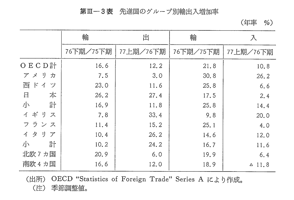 第III-3表　先進国のグループ別輸出入増加率
