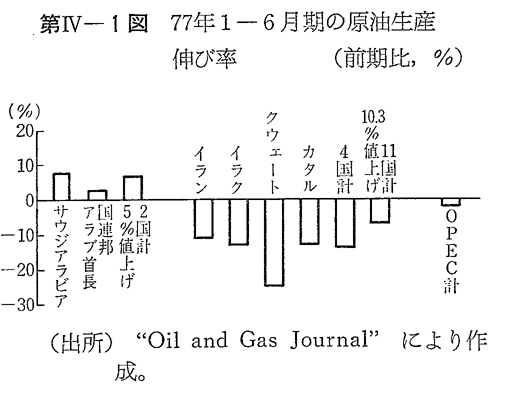第IV-1図　77年1-6月期の原油生産伸び率