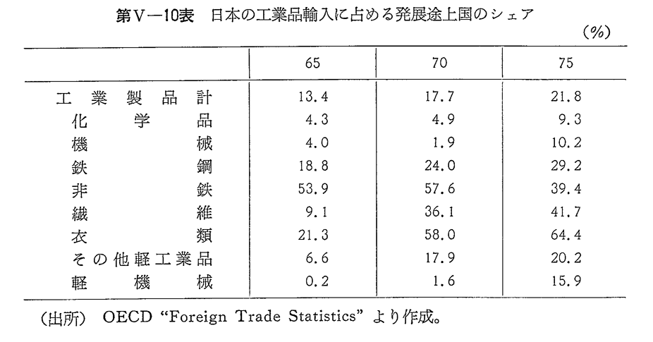 第V-10表　日本の工業品輸入に占める発展途上国のシェア