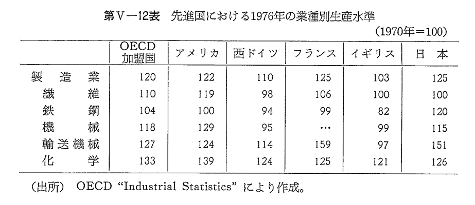 第V-12表　先進国における1976年の業種別生産水準