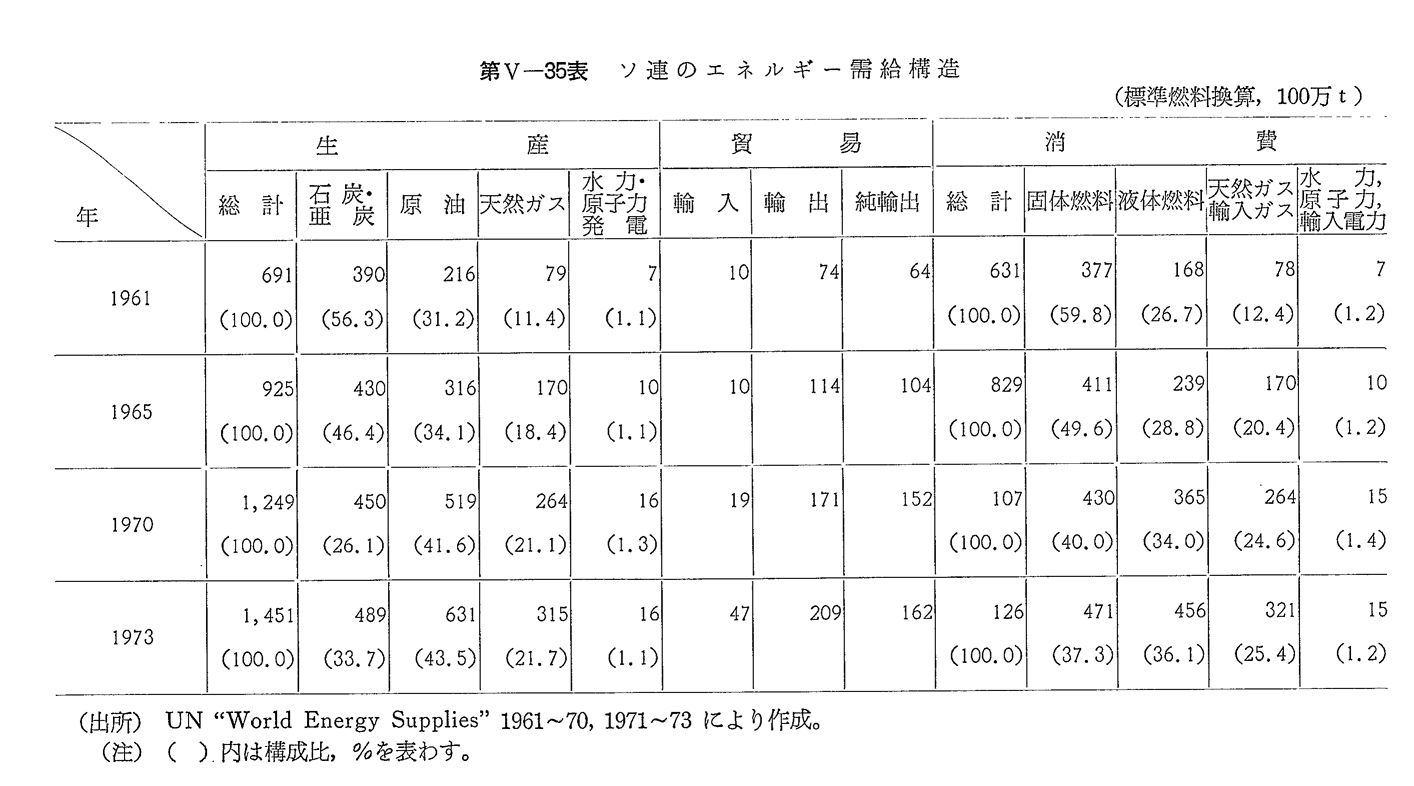 第V-35表　ソ連のエネルギー需給構造