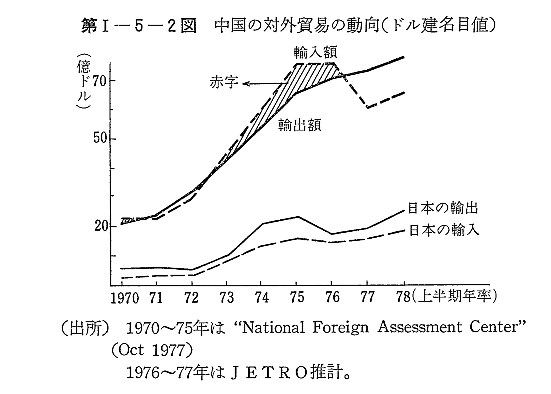 第I-5-2図　中国の対外貿易の動向