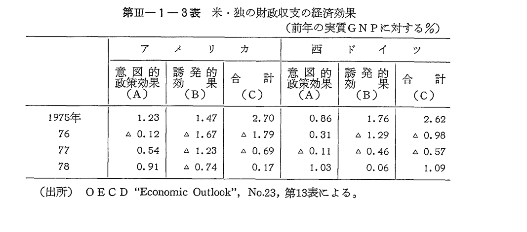 第III-1-3表　米・独の財政収支の経済効果