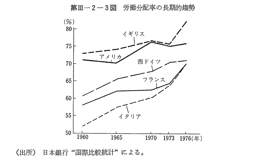 第III-2-3図　労働分配率の長期的趨勢