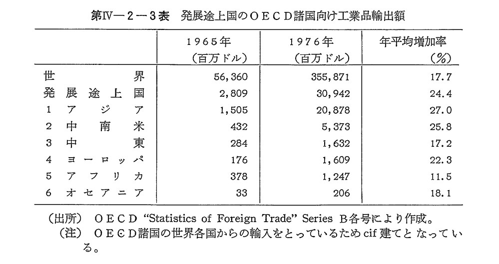 第IV-2-3表　発展途上国のOECD諸国向け工業品輸出額