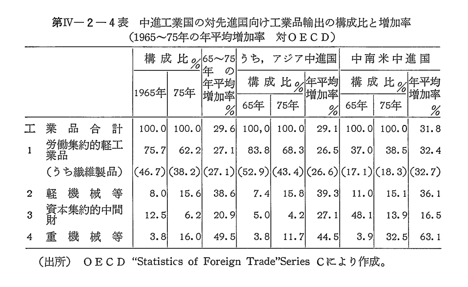 第IV-2-4表　中進工業国の対先進国向け工業品輸出の構成比と増加率