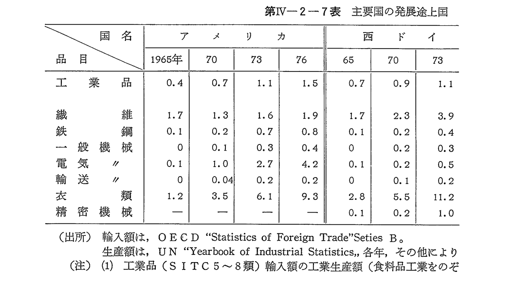 第IV-2-7表　主要国の発展途上国からの工業品輸入比率
