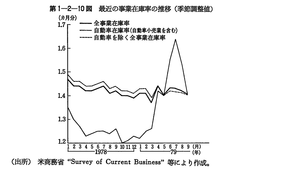 第1-2-10図　最近の事業在庫率の推移(季節調整値)