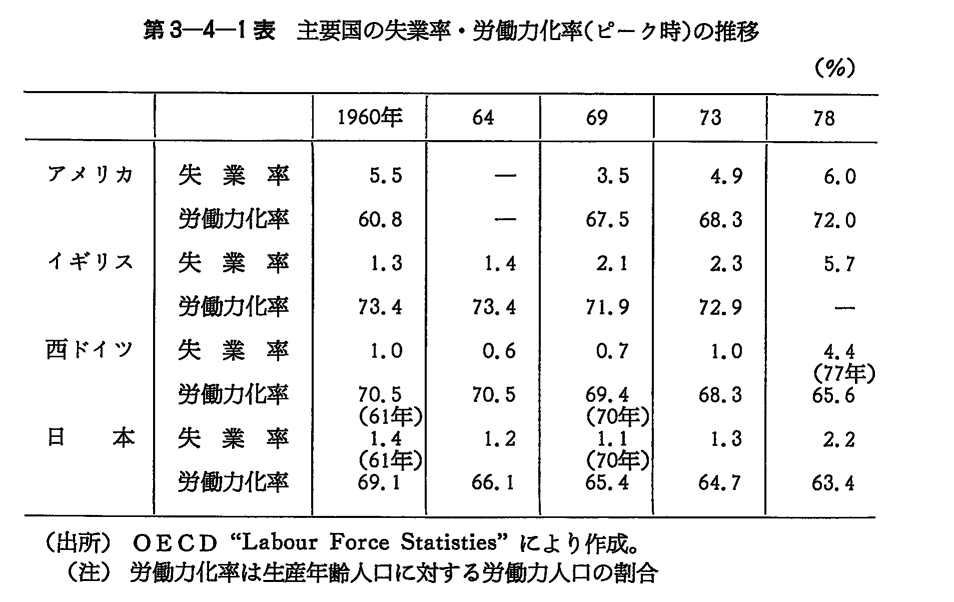 第3-4-1表　主要国の失業率・労働力化率(ピーク時)の推移