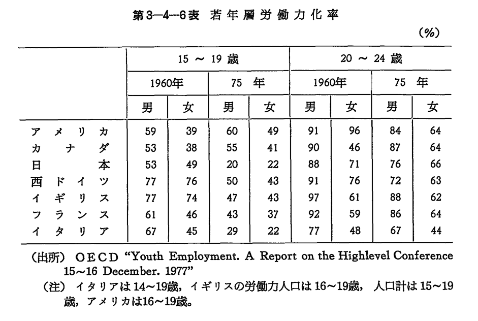 第3-4-6表 若年層労働力化率