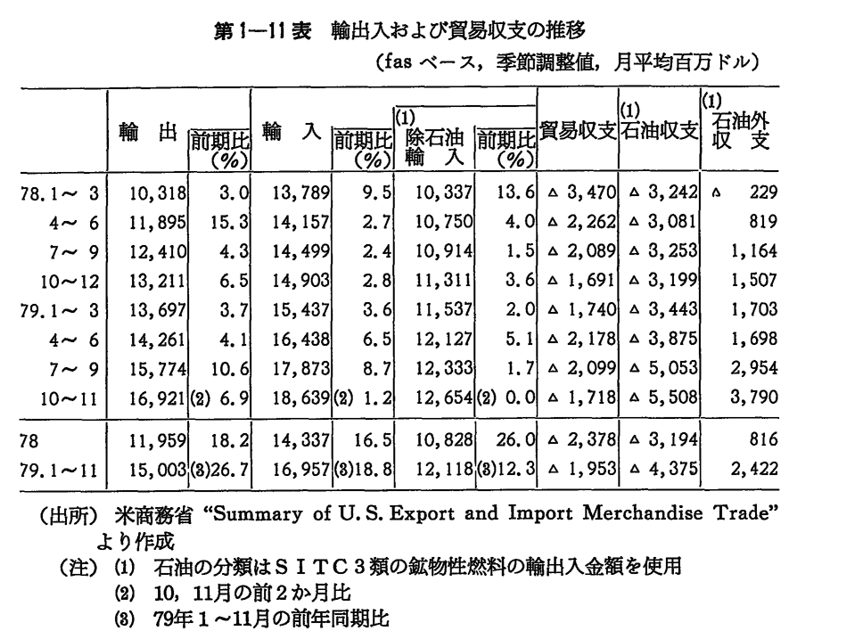 第1-11表　輸出入および貿易収支の推移