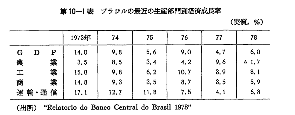 第10-1表　ブラジルの最近の生産部門別経済成長率