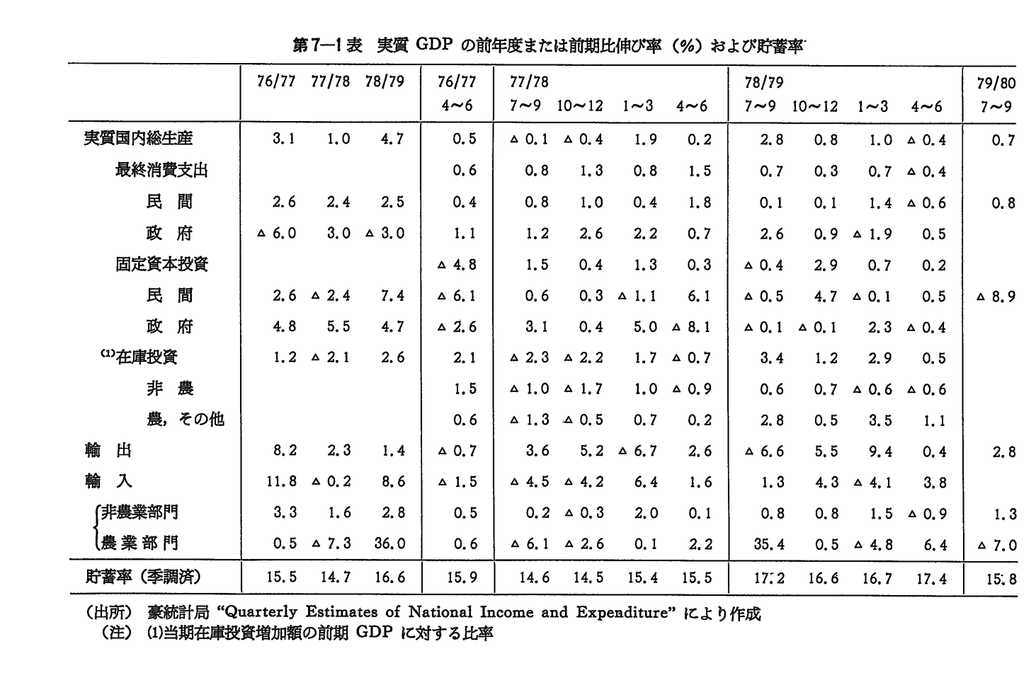 第7-1表　実質GDPの前年度または前期比伸び率(％)および貯蓄率