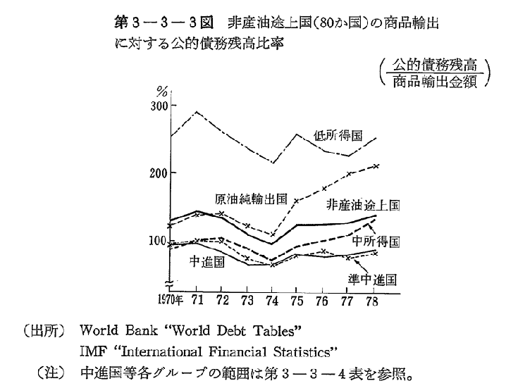 第3-3-3図　非産油途上国(80か国)の商品輸出に対する公的債務残高比率