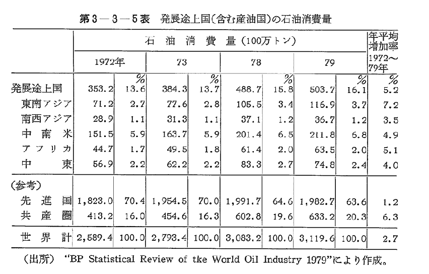 第3-3-5表　発展途上国(含む産油国)の石油消費量