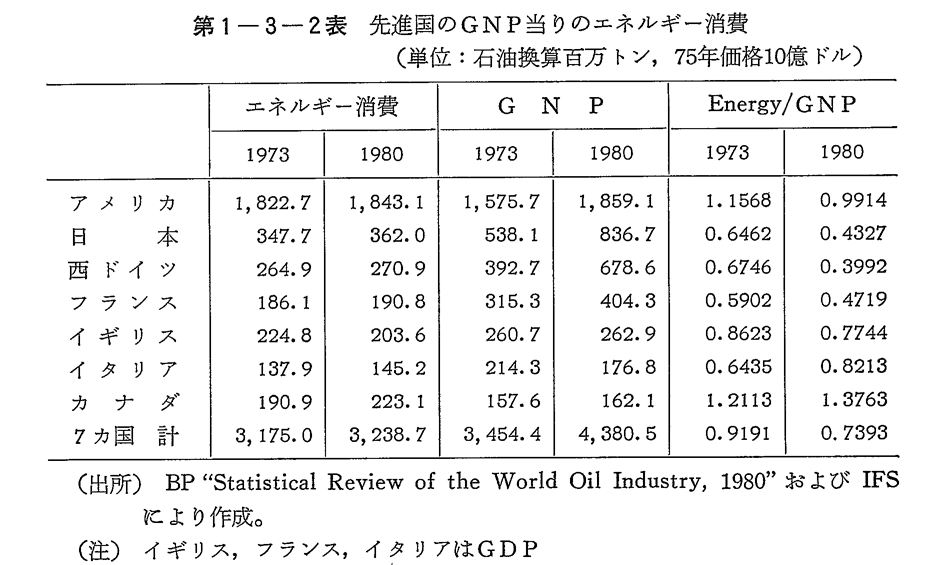 第1-3-2表　先進国のGNP当りのエネルギー消費