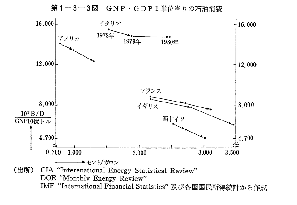 第1-3-3図　GNP-GDP1単位当りの石油消費