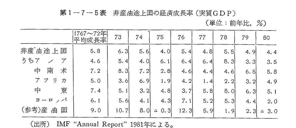 第1-7-5表　非産油途上国の経済成長率(実質GDP)