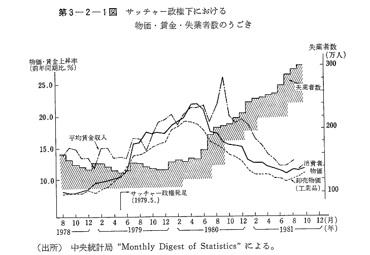 第3-2-1図　サッチャー政権下における物価・賃金・失業者数のうごき
