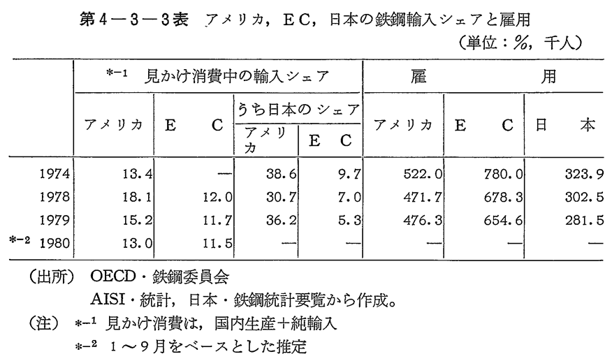 第4-3-3表　アメリカ,EC,日本の鉄鋼輸入シェアと雇用