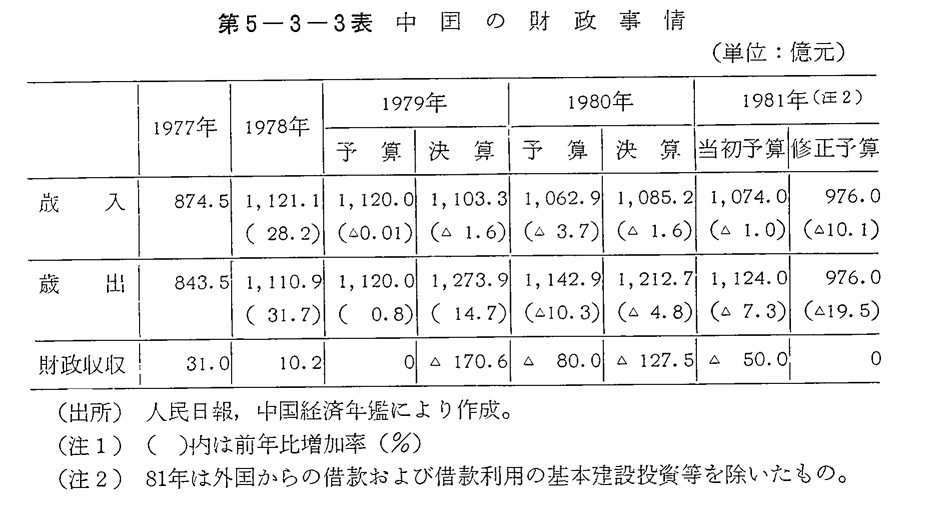 第5-3-3表　中国の財政事情