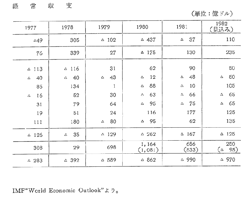 第1-4-1表　世界の経常収支